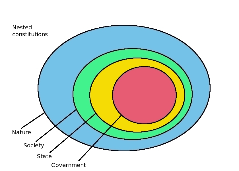 Nested Constitutions